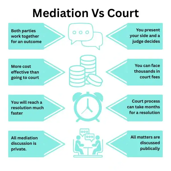 Why Try Family Mediation Stoke on Trent - graphic of mediation vs court.